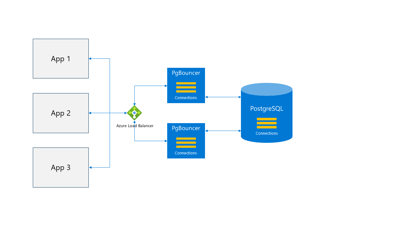 рекомендации по пулу Подключение - Azure Database for PostgreSQL - Flexible  Server | Microsoft Learn