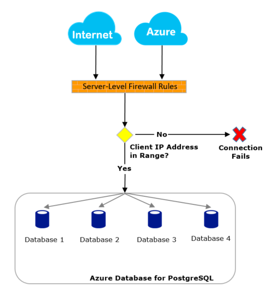 Схема правил брандмауэра в Базе данных Azure для PostgreSQL.
