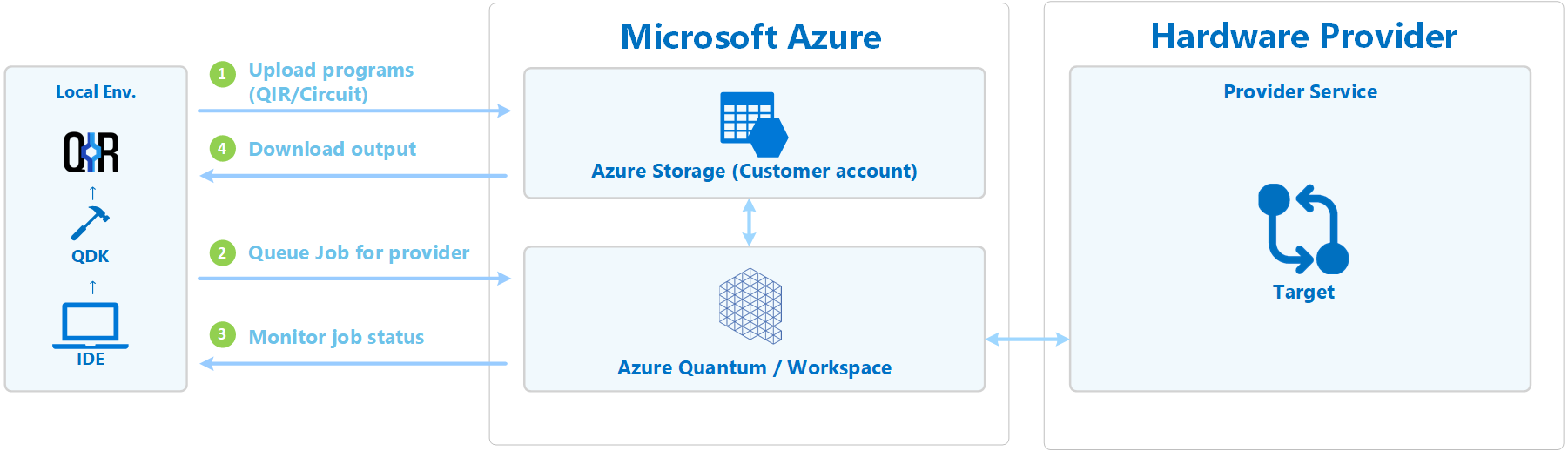 Схема, показывающая рабочий процесс после отправки задания в Azure Quantum.