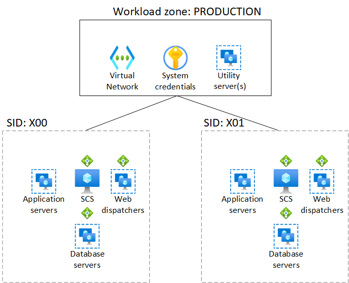 Diagram that shows SAP workflow zones and systems.