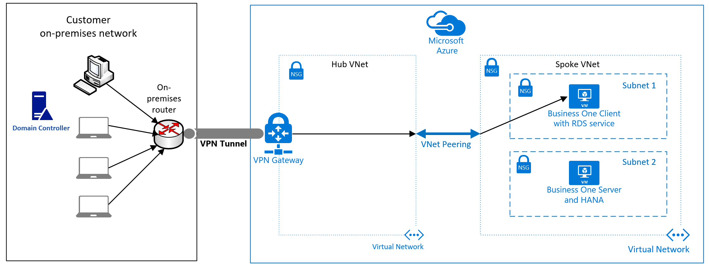 Использование SAP Business One на виртуальных машинах Azure | Microsoft  Learn