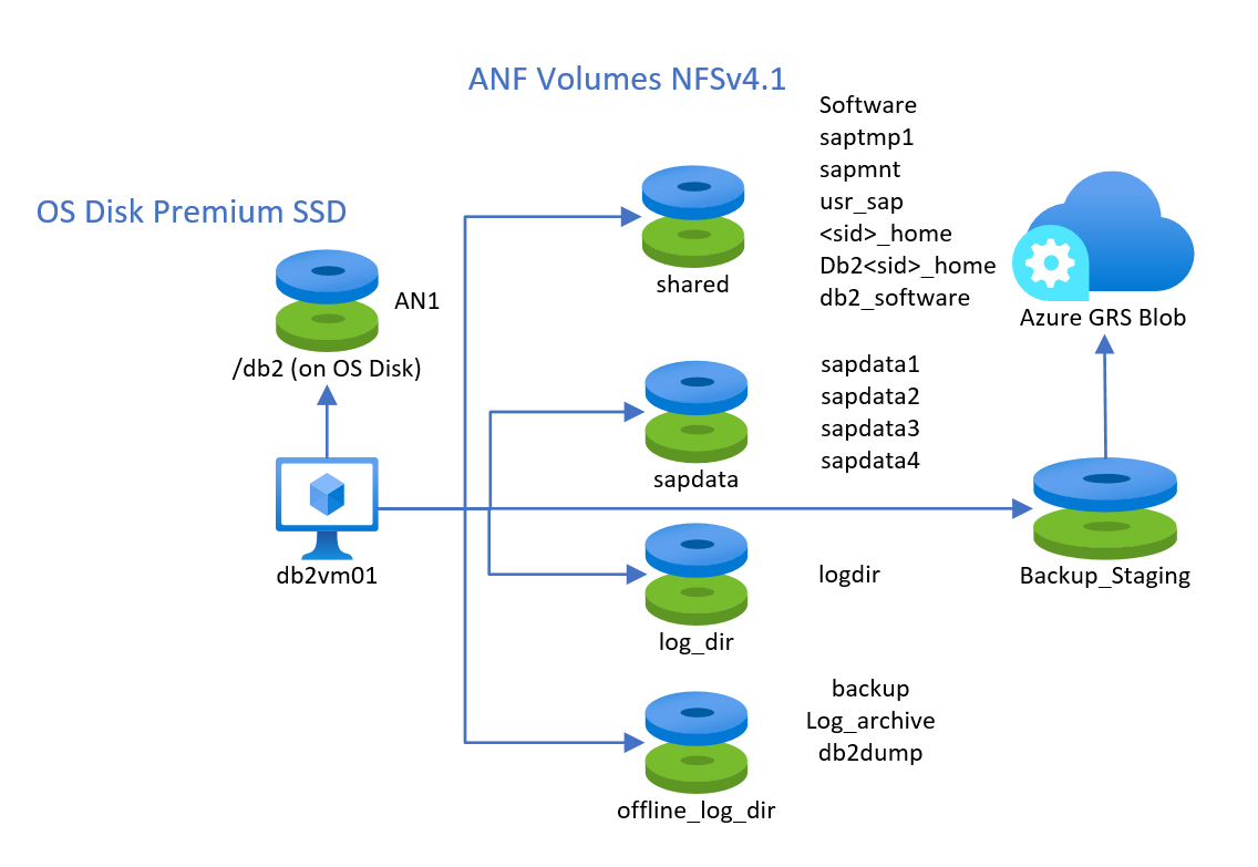 Пример конфигурации DB2 с использованием ANF