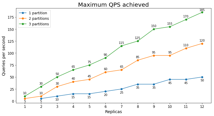 Наивысший стабильный уровень QPS в примере для электронной коммерции S1