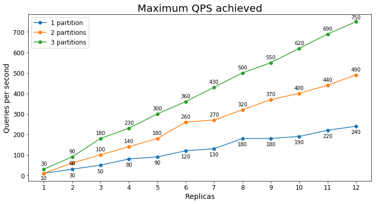 Наивысший стабильный уровень QPS в примере для электронной коммерции S2