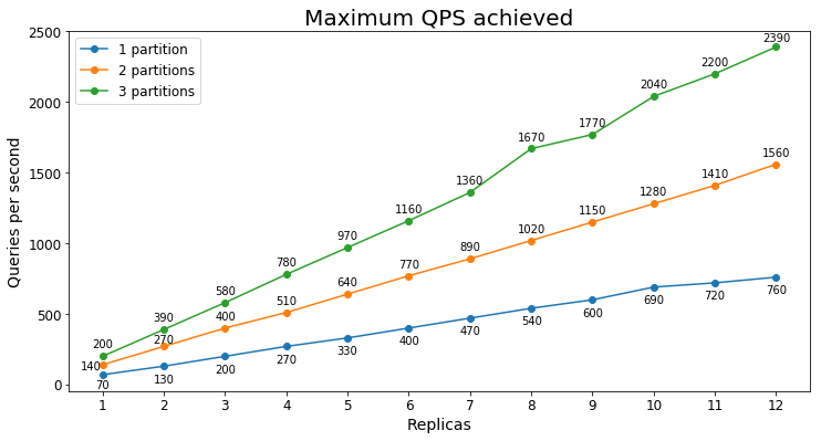 Наивысший стабильный уровень QPS в примере поиска по документам S3