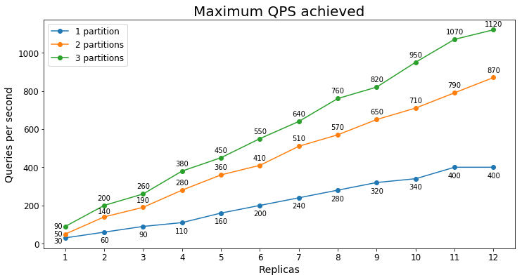Наивысший стабильный уровень QPS в примере для электронной коммерции S3