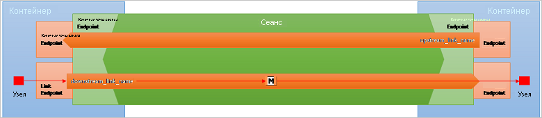 Screenshot showing a Session carrying a link connection between two containers.