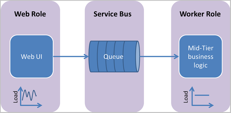 Diagram showing the communication between the Web Role, Service Bus, and the Worker Role.