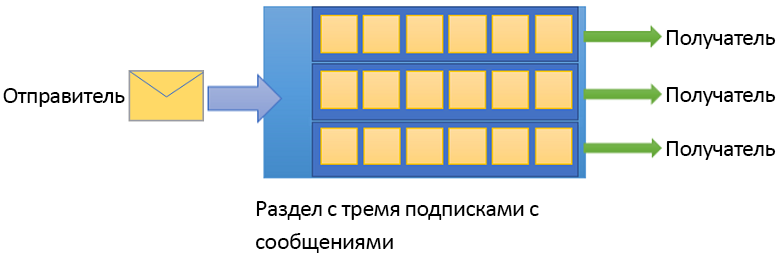 Image showing a sender, a topic with three subscriptions, and three receivers.