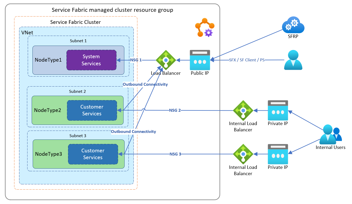 Service Fabric. Azure service Bus Эволюция. Service resource model. Cluster service account.