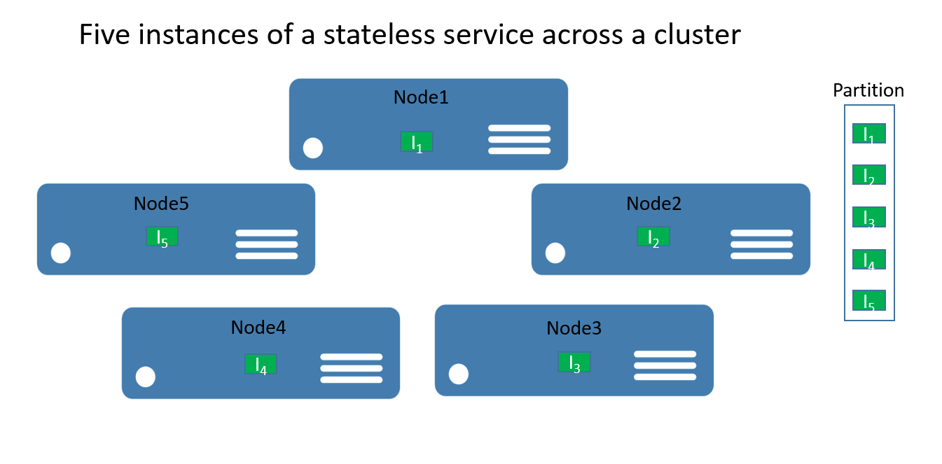 Stateless c#. Stateless приложение. Stateful и Stateless виджеты Flutter. Azure service Bus Evolution.