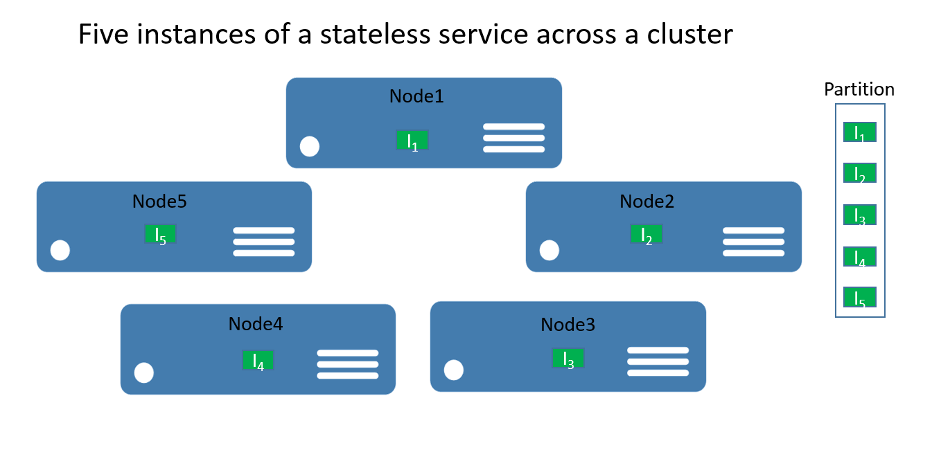 Cluster local. Stateless c#. Stateless приложение. Stateful и Stateless виджеты Flutter. Azure service Bus Evolution.