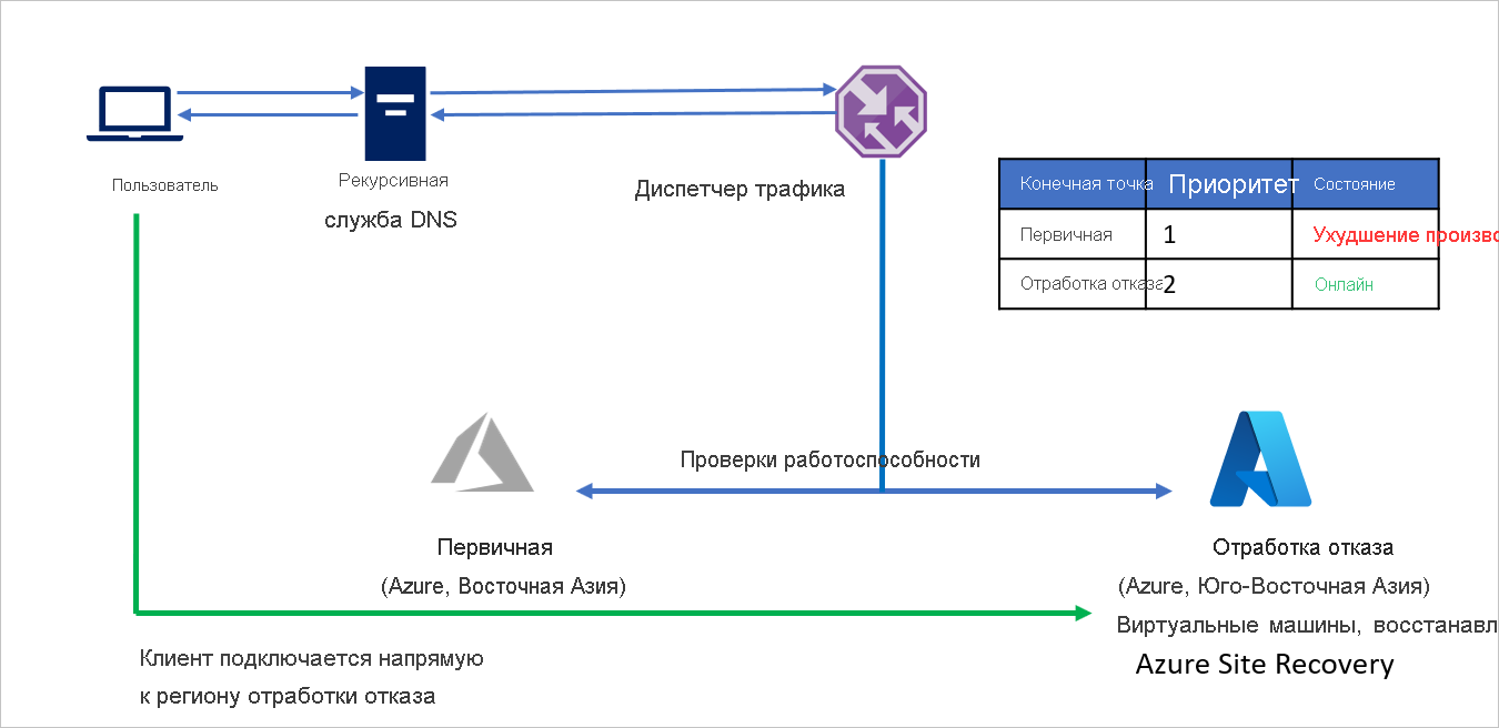 Диспетчер трафика Microsoft Azure и Azure Site Recovery - Azure Site  Recovery | Microsoft Learn