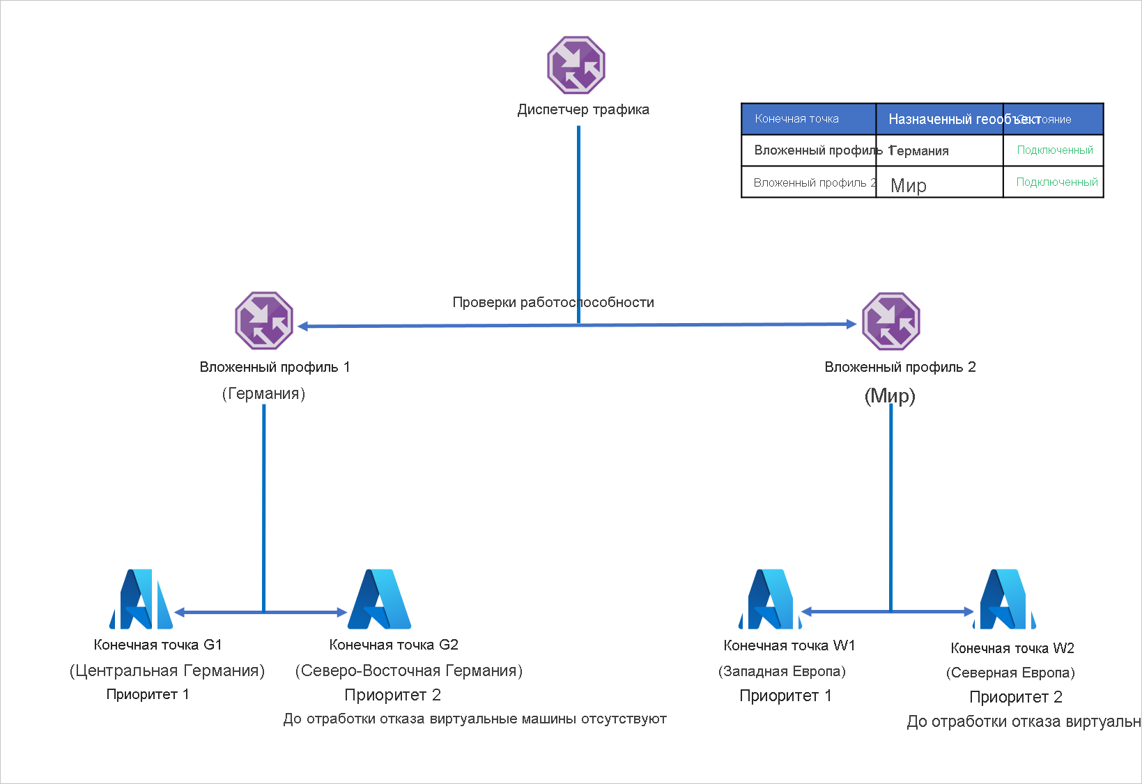 Диспетчер трафика Microsoft Azure и Azure Site Recovery - Azure Site  Recovery | Microsoft Learn