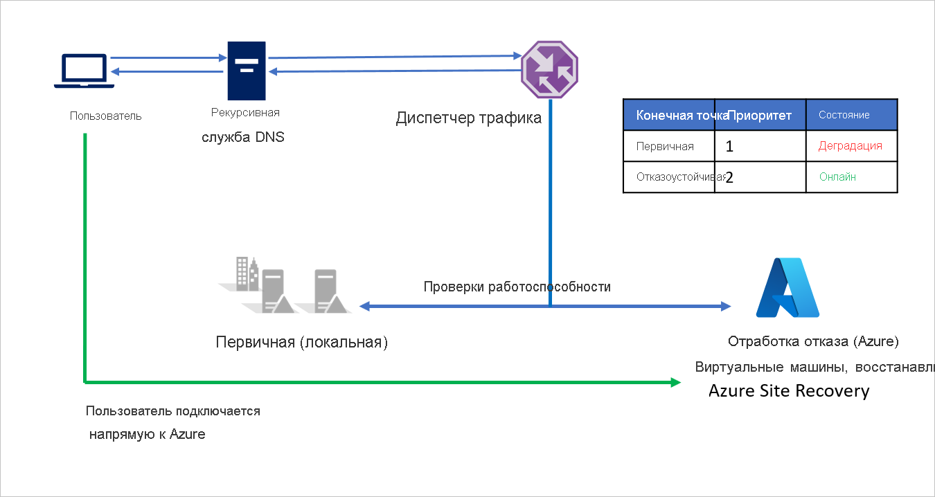 Диспетчер трафика Microsoft Azure и Azure Site Recovery - Azure Site  Recovery | Microsoft Learn