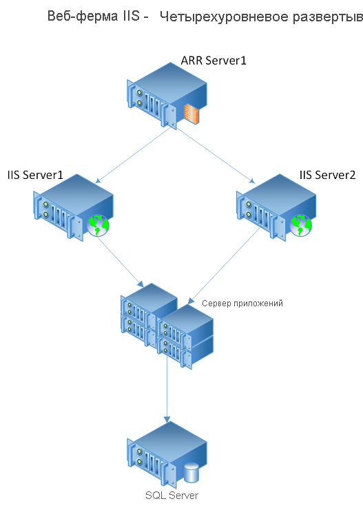 Diagram of an IIS-based web farm that has four tiers