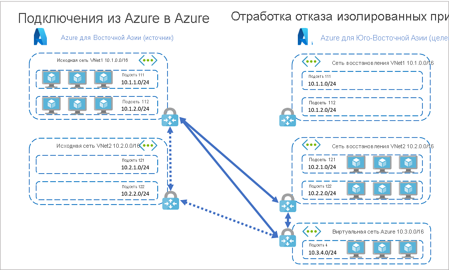 Ресурсы в Azure: отработка отказа приложений