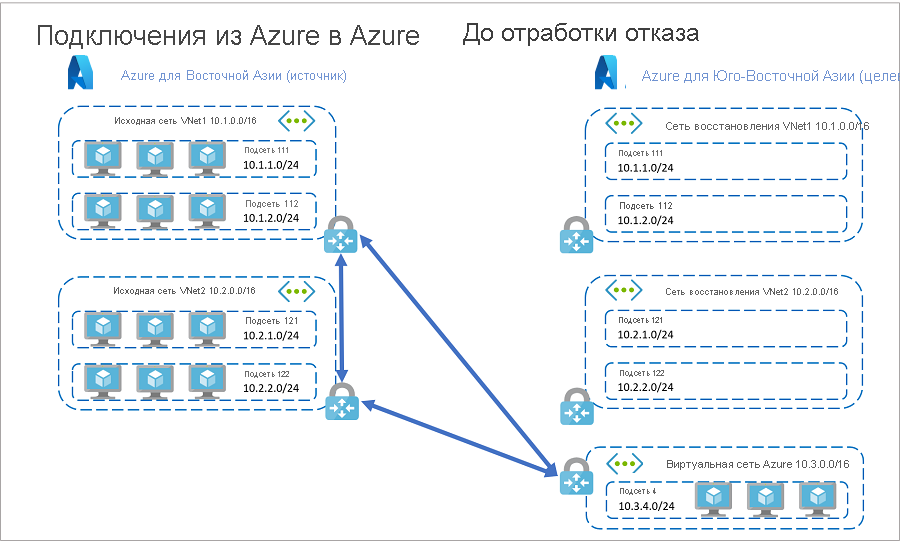Ресурсы в Azure до отработки отказа приложений