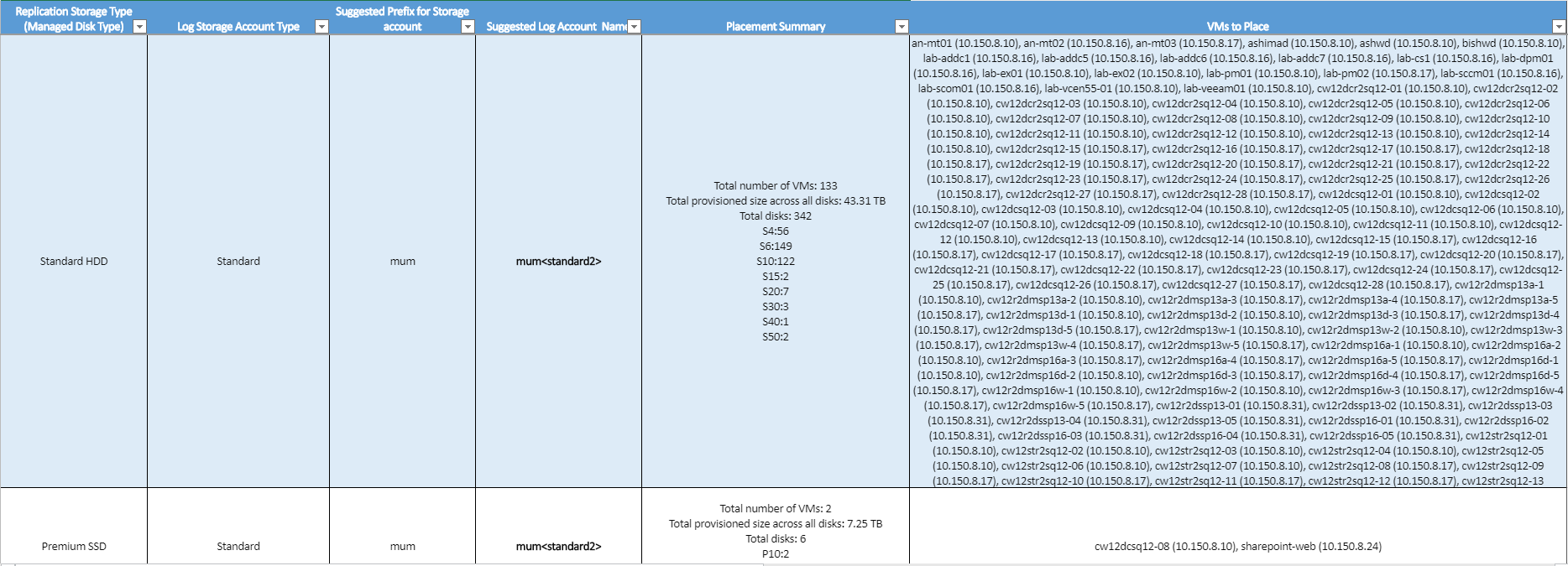 Анализ отчета Планировщика развертывания для аварийного восстановления  VMware с использованием Azure Site Recovery - Azure Site Recovery |  Microsoft Learn