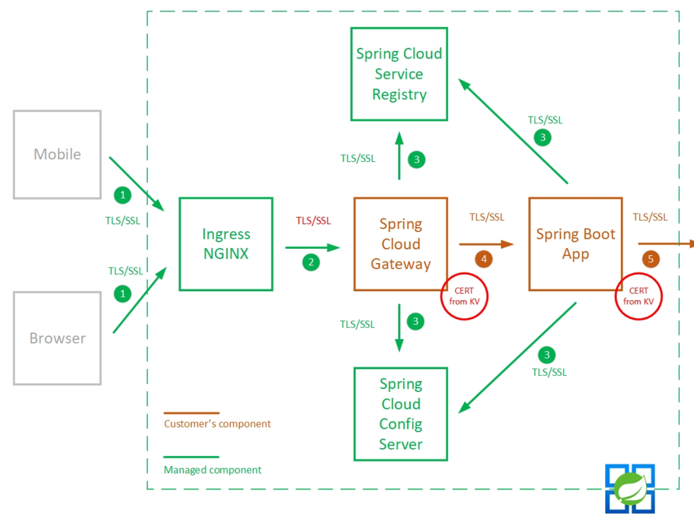 Настройка протокола TLS для входящего трафика приложения с помощью Azure  Spring Apps - Azure Spring Apps | Microsoft Learn