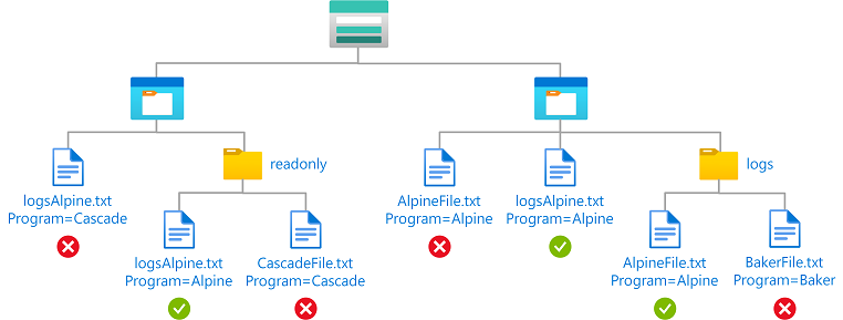 Схема условия, показывающая доступ на чтение к BLOB-объектам с тегом индекса BLOB-объектов и путем.