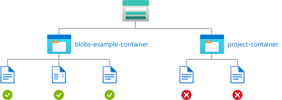 Схема условия, показывающая чтение, запись и удаление больших двоичных объектов в именованных контейнерах.