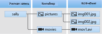 Схема, на которой показана связь между учетной записью хранения, контейнерами и BLOB-объектами
