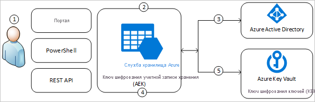 Схема, иллюстрирующая работу управляемых клиентом ключей в службе хранилища Azure