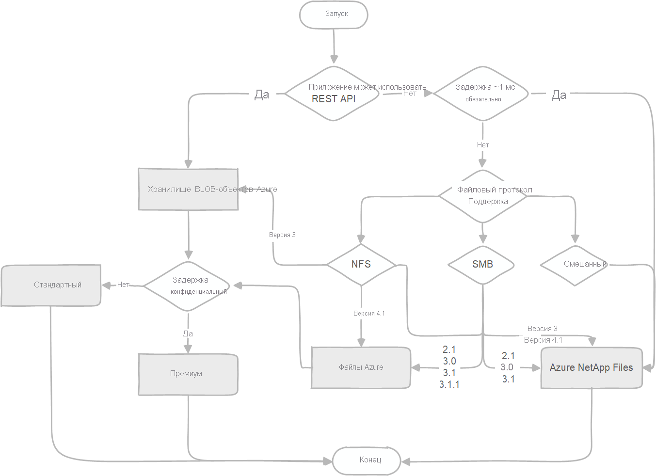 Basic decision tree on choosing the correct file service