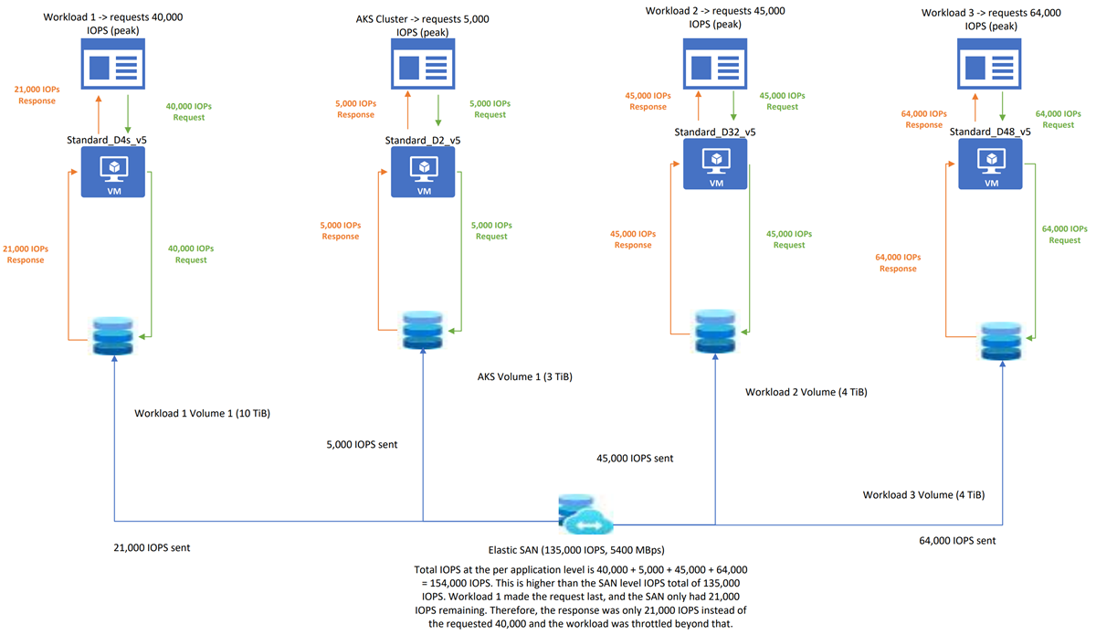 Производительность azure Elastic SAN и виртуальной машины | Microsoft Learn