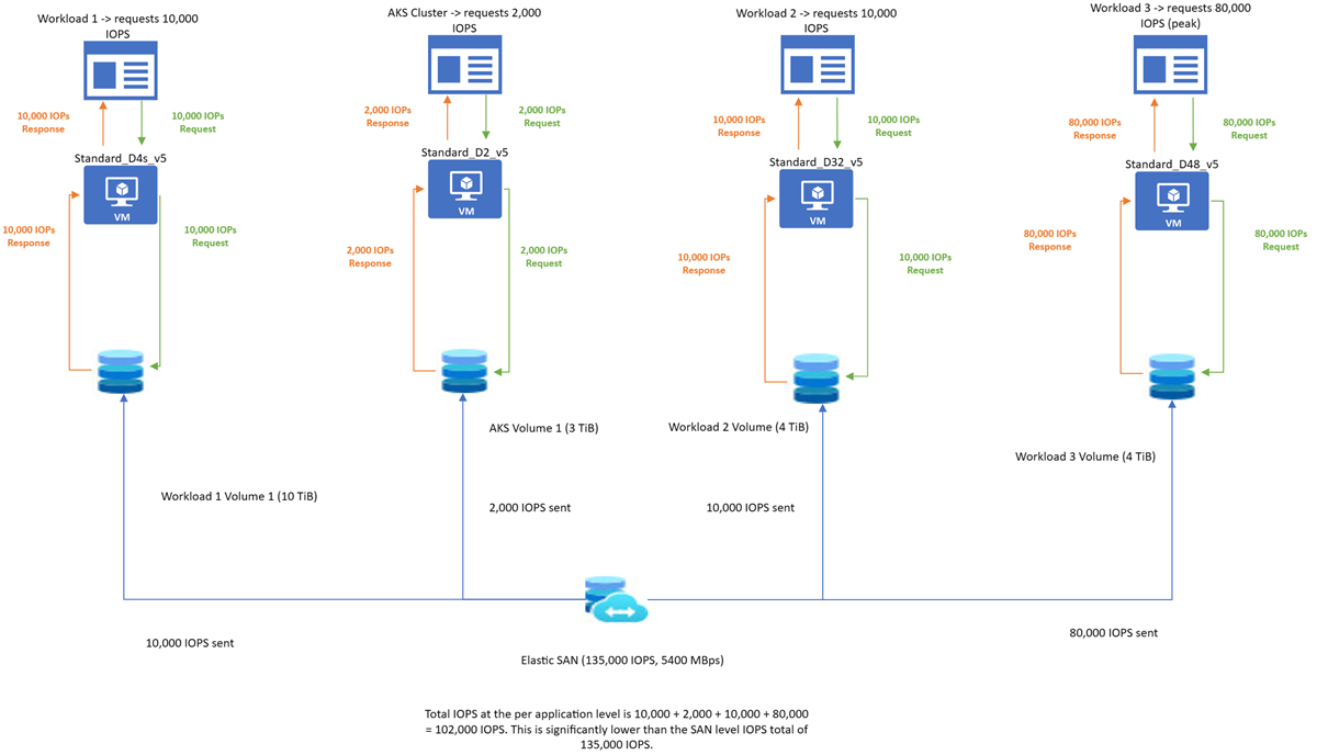 Производительность azure Elastic SAN и виртуальной машины | Microsoft Learn