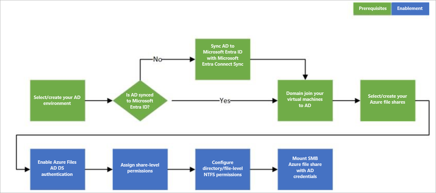 Общие сведения о локальной проверке подлинности AD DS для Файлы Azure |  Microsoft Learn