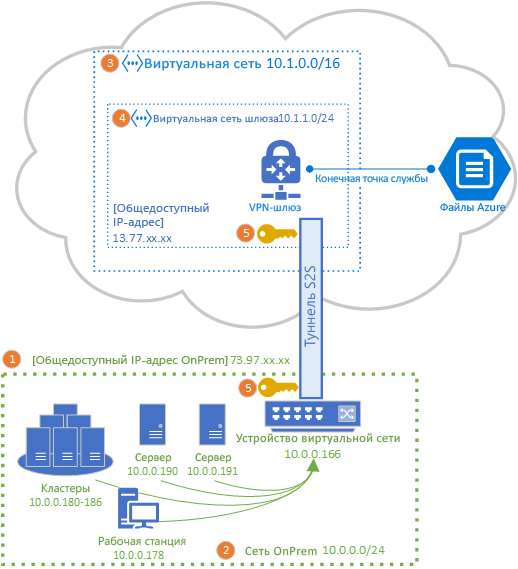 Диаграмма топологии, иллюстрирующая топологию VPN-шлюза Azure, соединяющего файловый ресурс Azure с локальным сайтом с помощью VPN-подключения 