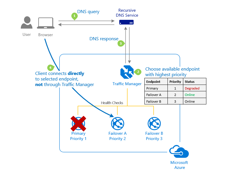 Browser user 1. Маршрутизация Azure. Диспетчер трафика Azure. Traffic Manager Microsoft Azure. Фрод и маршрутизация трафика.