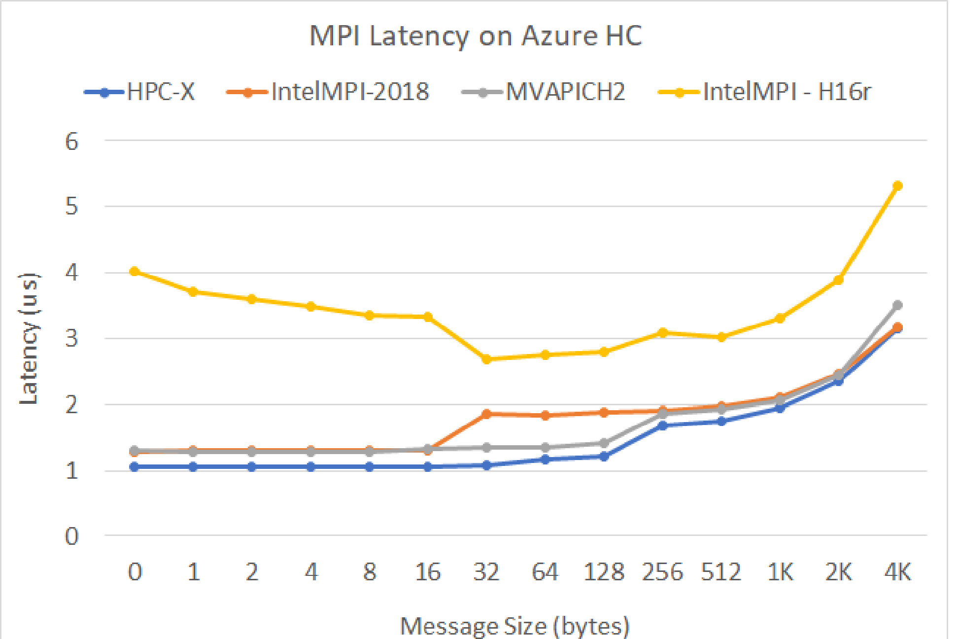 Производительность разных размеров виртуальных машины серии HC - Azure  Virtual Machines | Microsoft Learn