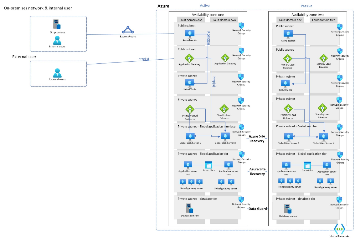 Архитектура для приложений Oracle с базой данных в Azure Виртуальные машины  - Azure Virtual Machines | Microsoft Learn