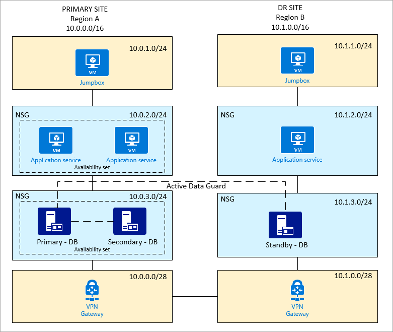 Схема, показывающая основные и дублирующие узлы в Azure.