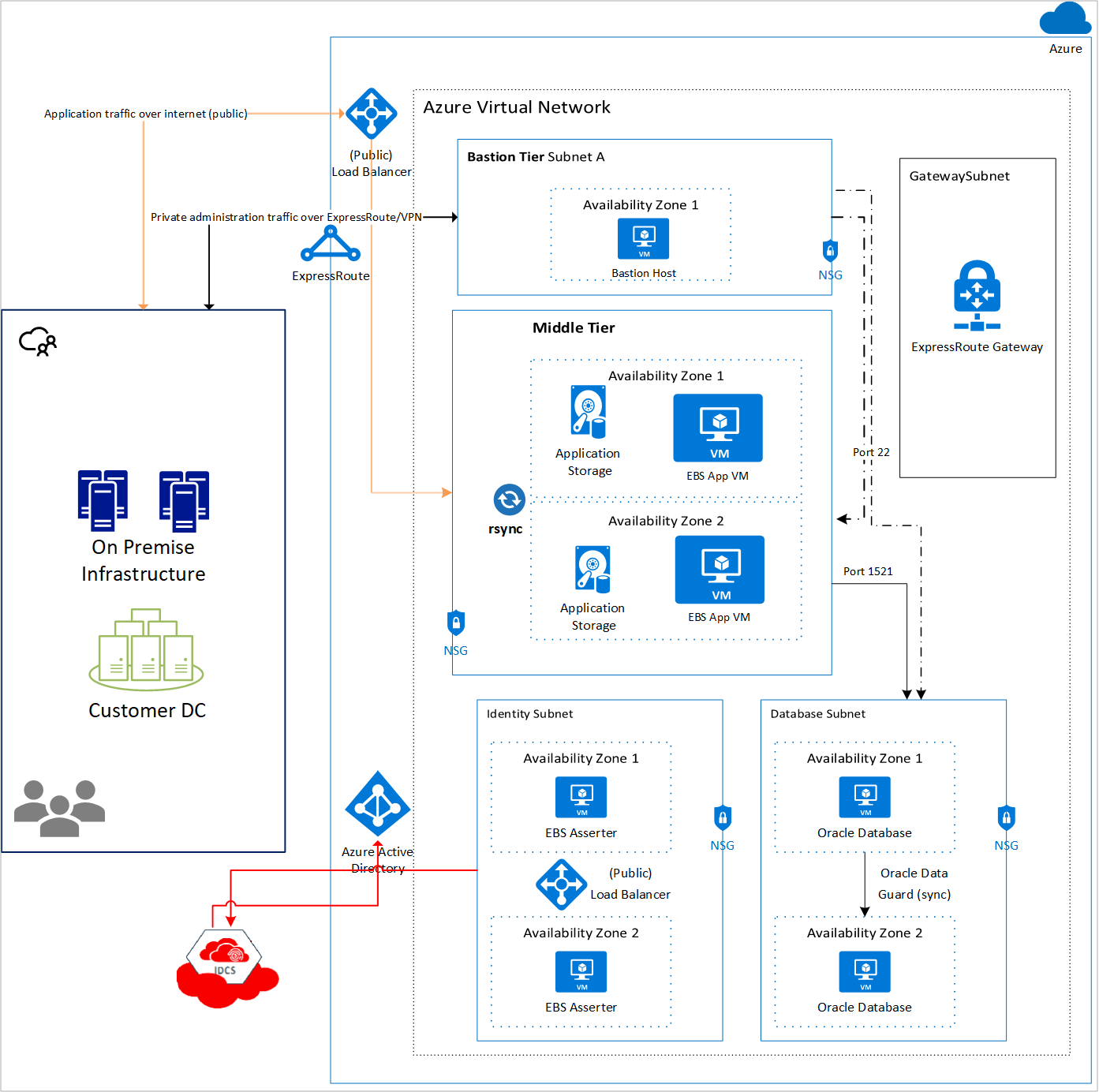 Архитектура для приложений Oracle с azure Виртуальные машины с базой данных  в OCI - Azure Virtual Machines | Microsoft Learn