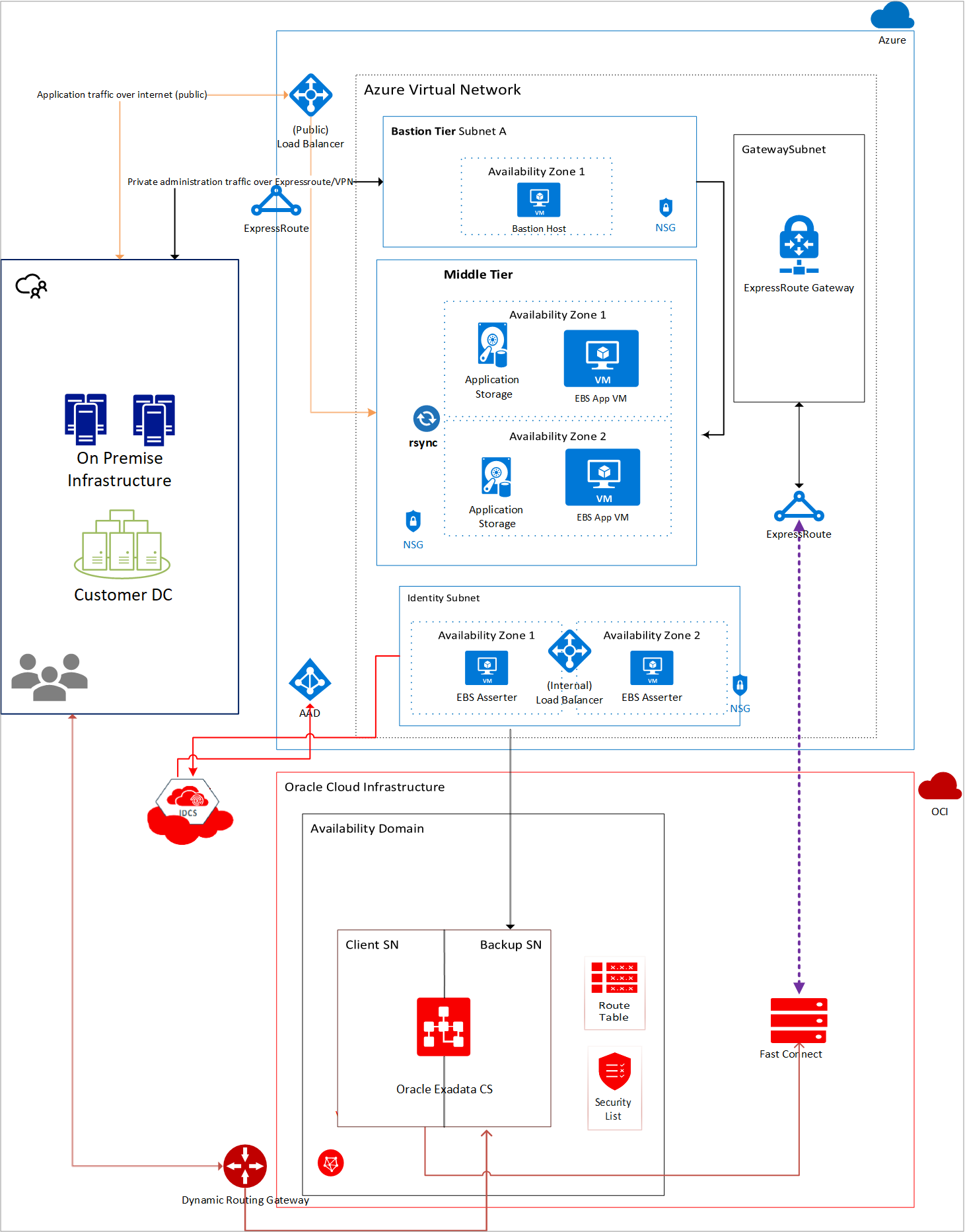 Архитектура для приложений Oracle с azure Виртуальные машины с базой данных  в OCI - Azure Virtual Machines | Microsoft Learn