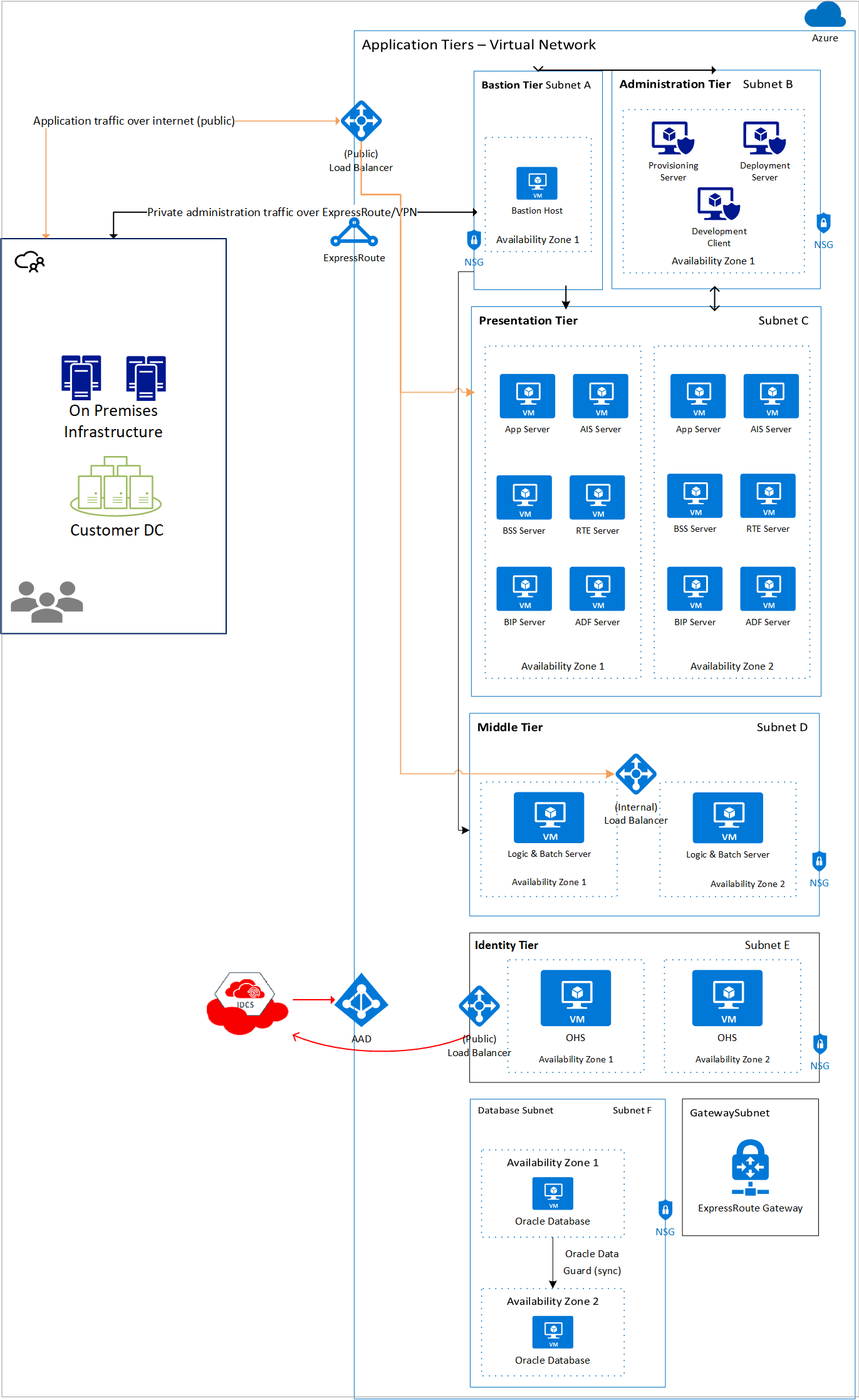 Архитектура для приложений Oracle с azure Виртуальные машины с базой данных  в OCI - Azure Virtual Machines | Microsoft Learn