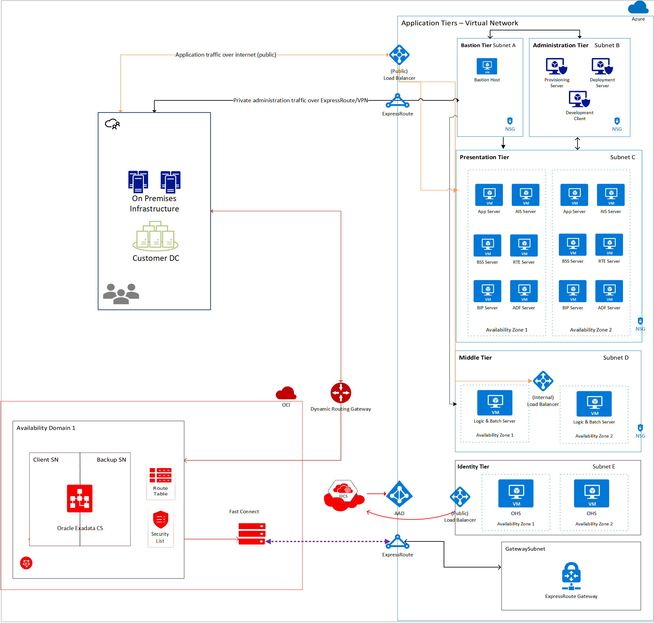 Архитектура для приложений Oracle с azure Виртуальные машины с базой данных  в OCI - Azure Virtual Machines | Microsoft Learn