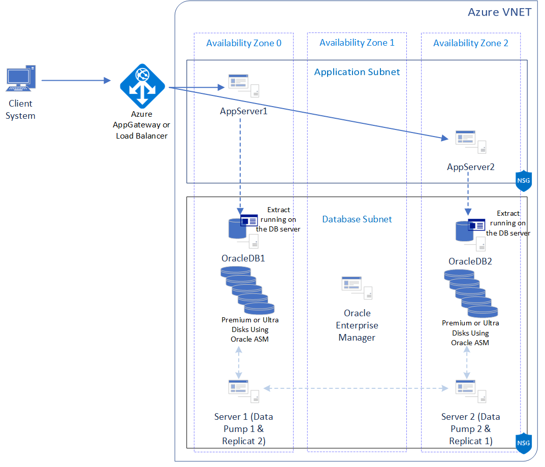 Архитектуры для базы данных Oracle в Azure Виртуальные машины - Azure  Virtual Machines | Microsoft Learn