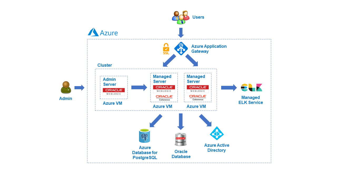 В Azure включены сложные развертывания WebLogic Server