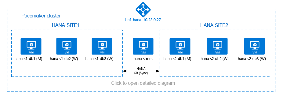 SAP HANA scale-out with HSR and Pacemaker cluster on SLES
