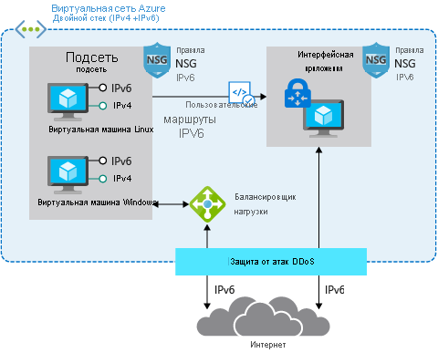 Схема развертывания сети IPv6.