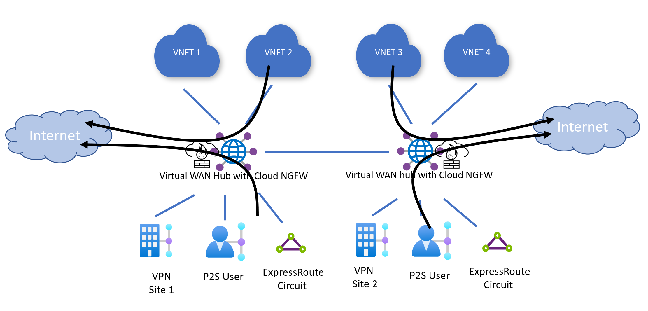 Cloud networks