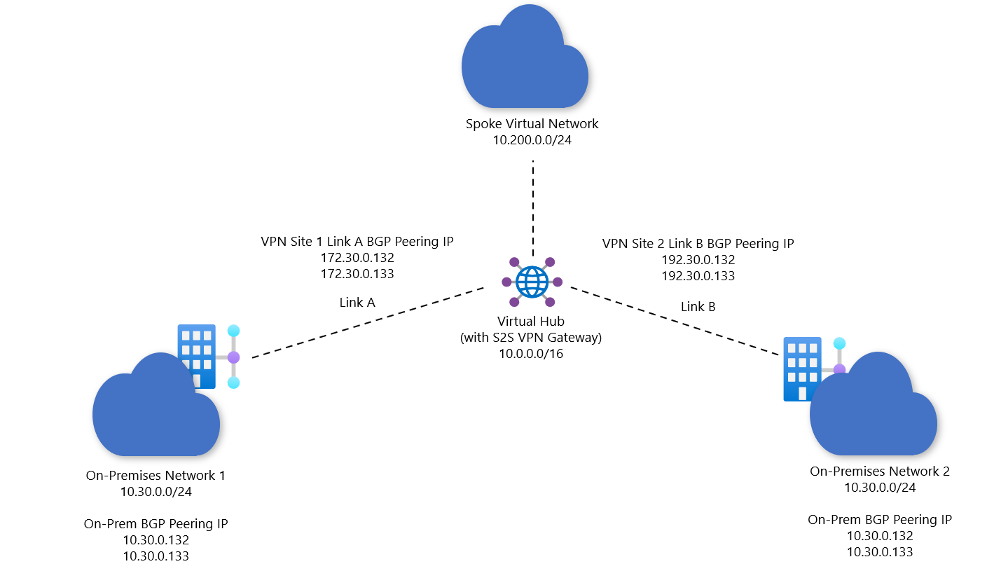 Настройка правил NAT VPN для шлюза - Azure Virtual WAN | Microsoft Learn