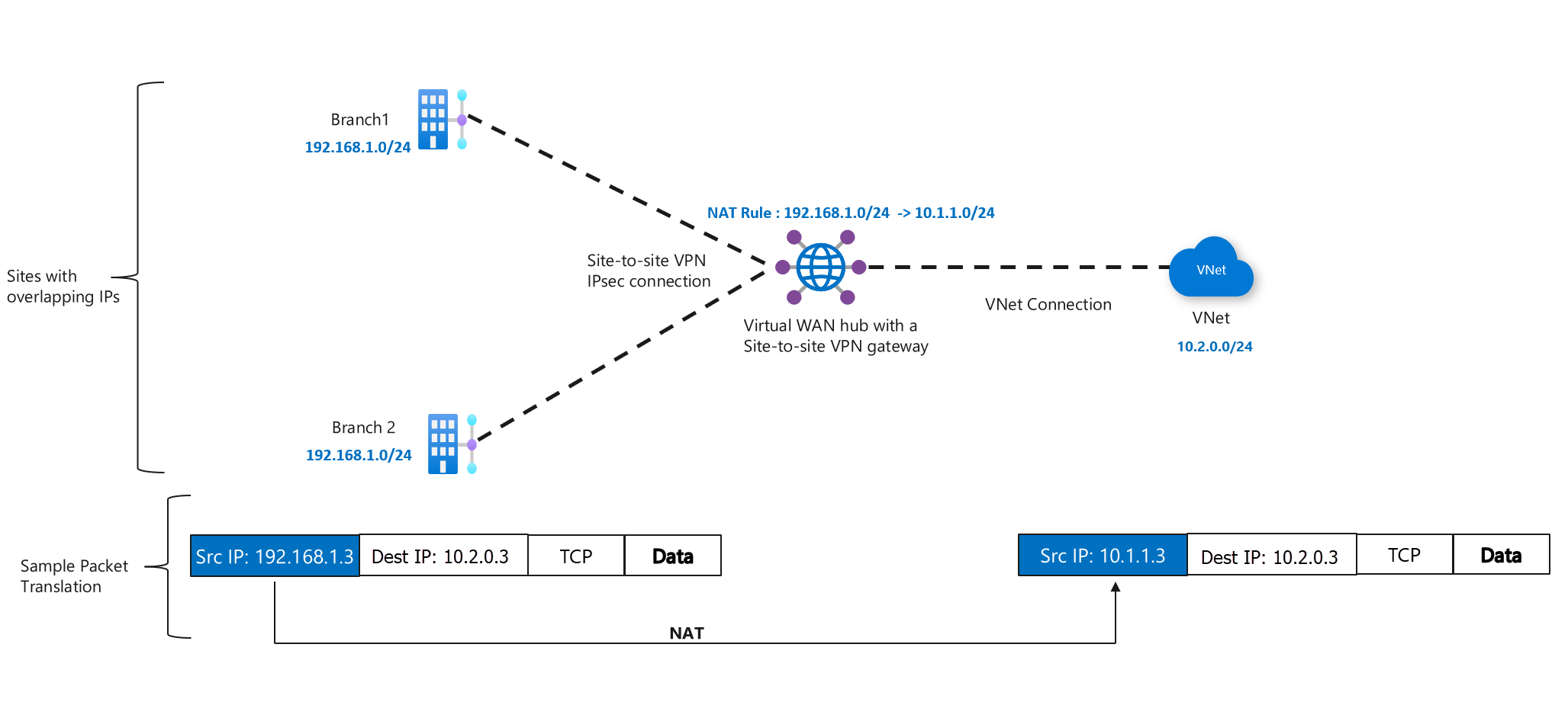 Настройка правил NAT VPN для шлюза - Azure Virtual WAN | Microsoft Learn