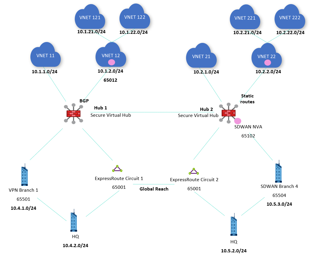 Подробный Обзор Маршрутизации Виртуальной Глобальной Сети - Azure.