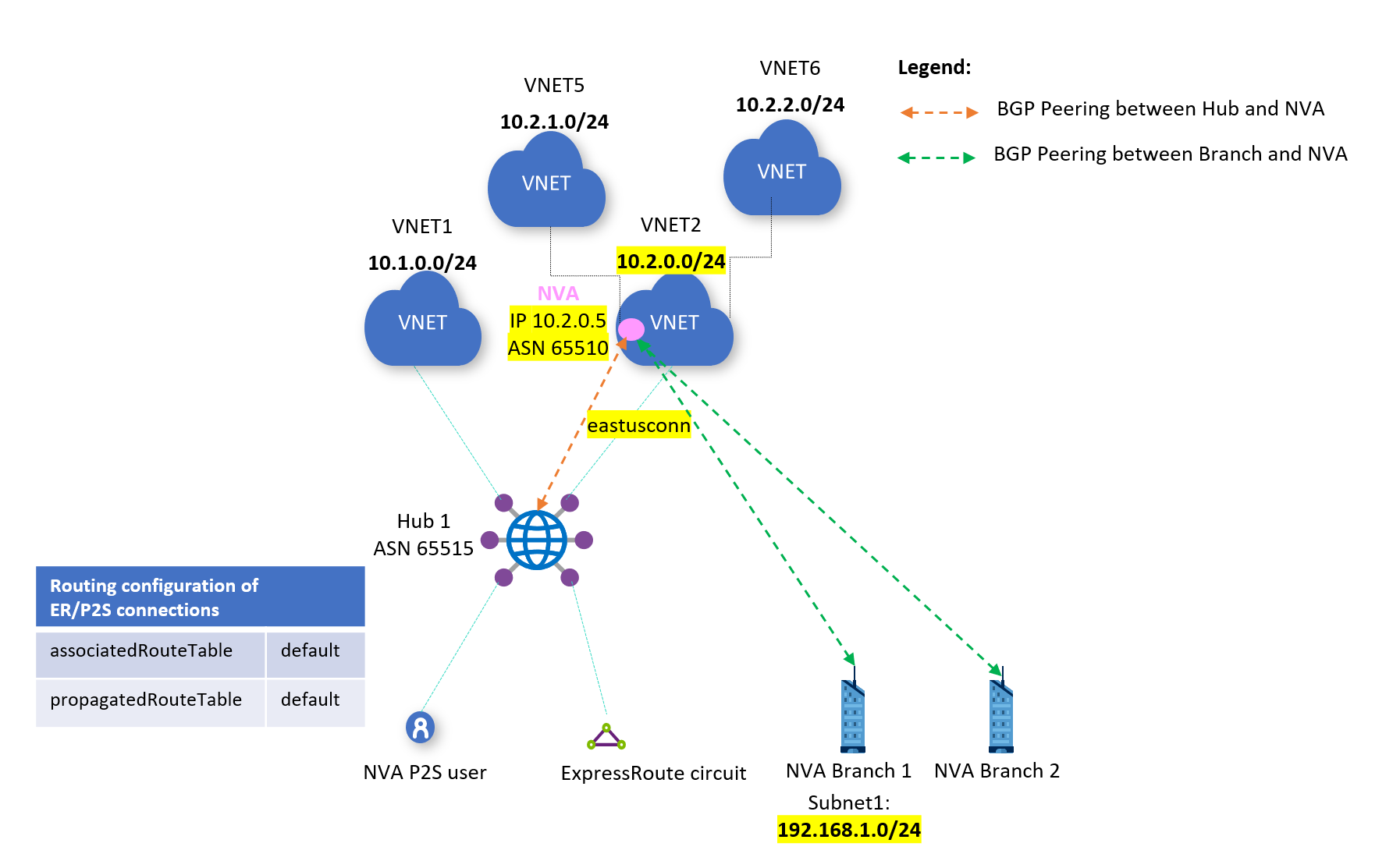 Изображение с маршрутизацией между филиалом и виртуальной сетью.
